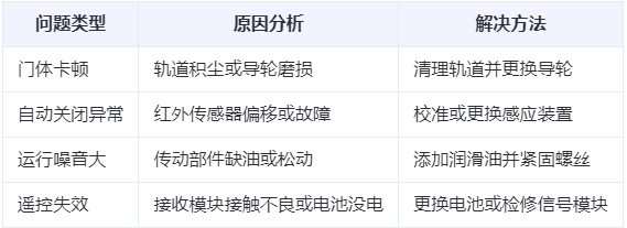 都兰兰州厂房都兰工业门常见问题与应对方案表