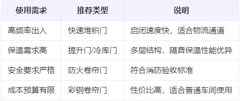 都兰兰州厂房都兰工业门选购建议